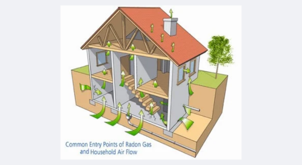 Common entry points of radon gas